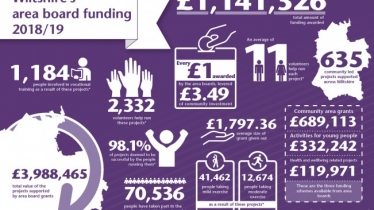 Wiltshire Council area boards grant graphic